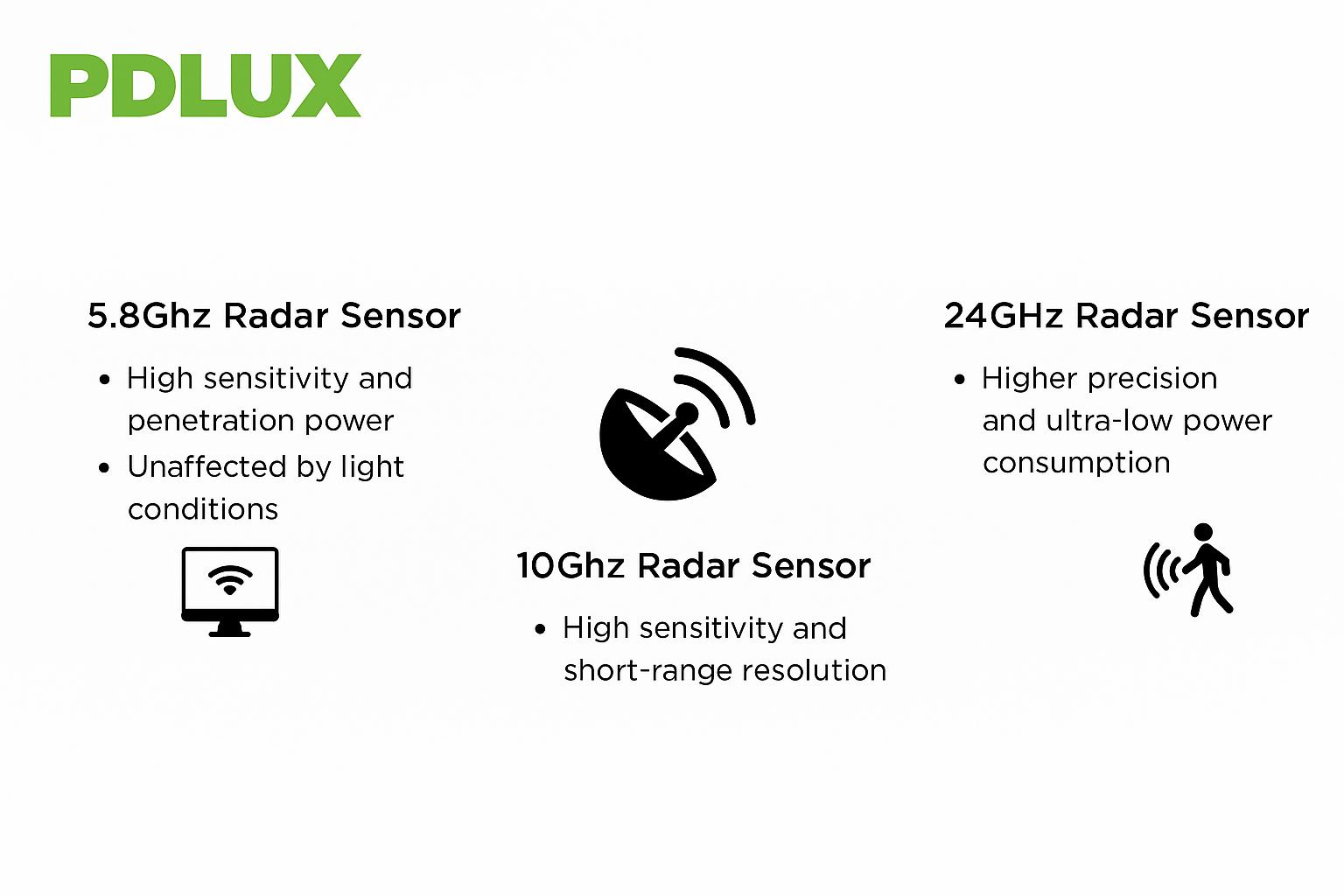 Radar érzékelő: PDLUX multi-sávos érzékelési technológia, újradefiniálja az intelligens életet
